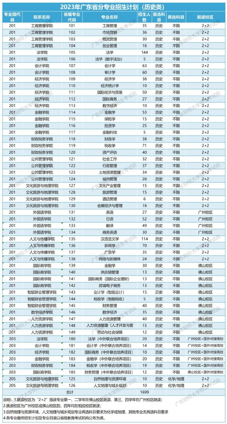 2023年招生计划及各专业招生人数