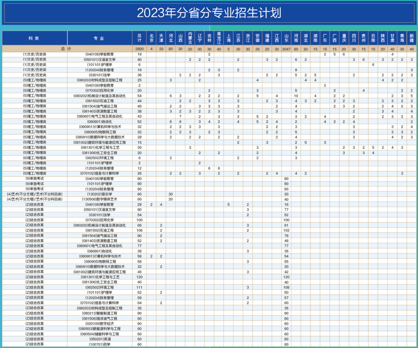 2023年招生计划及各专业招生人数