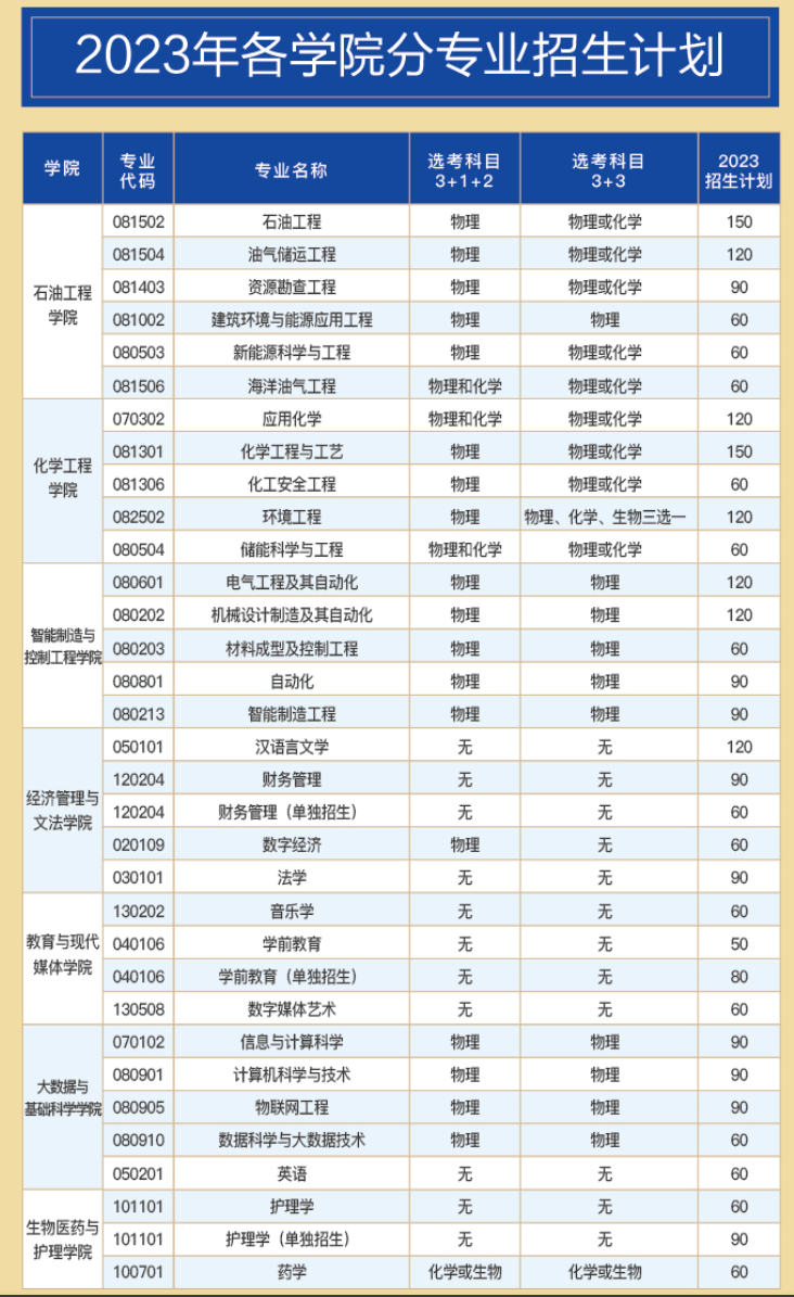 2023年招生计划及各专业招生人数