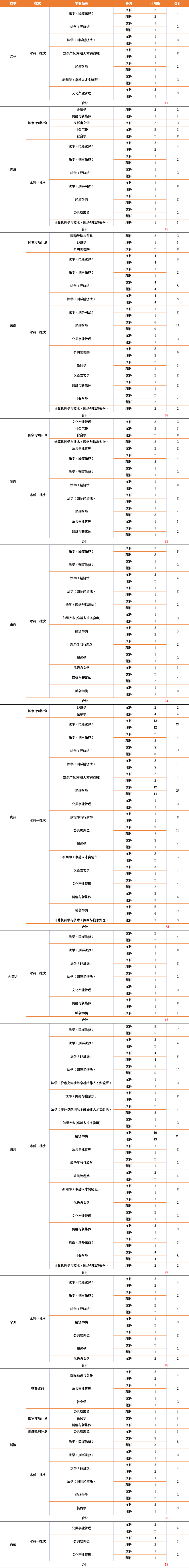 2023年招生计划及各专业招生人数