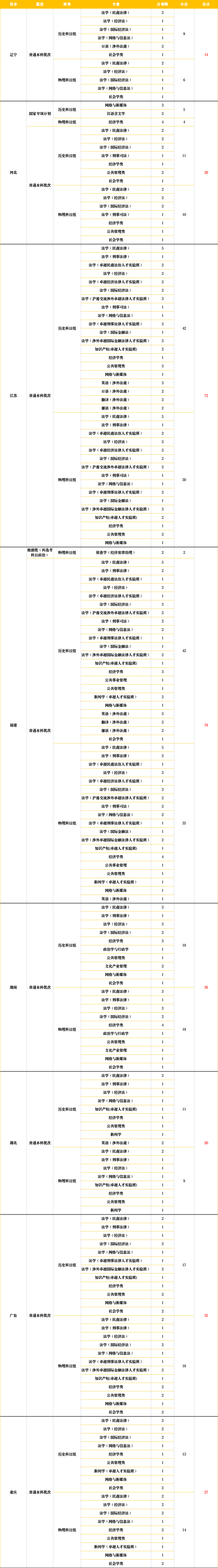 2023年招生计划及各专业招生人数