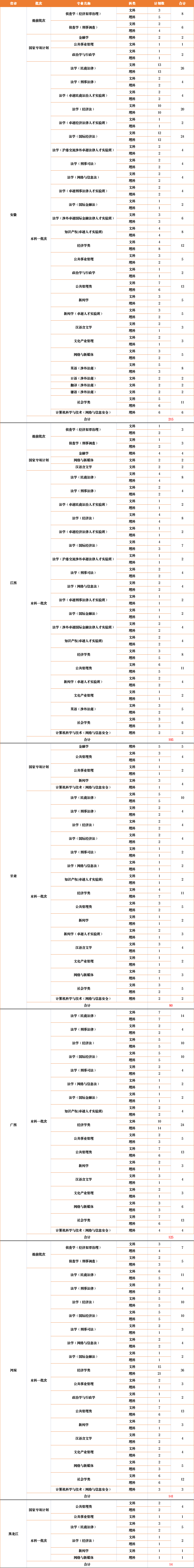 2023年招生计划及各专业招生人数