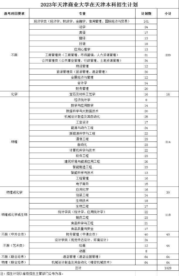 2023年招生计划及各专业招生人数