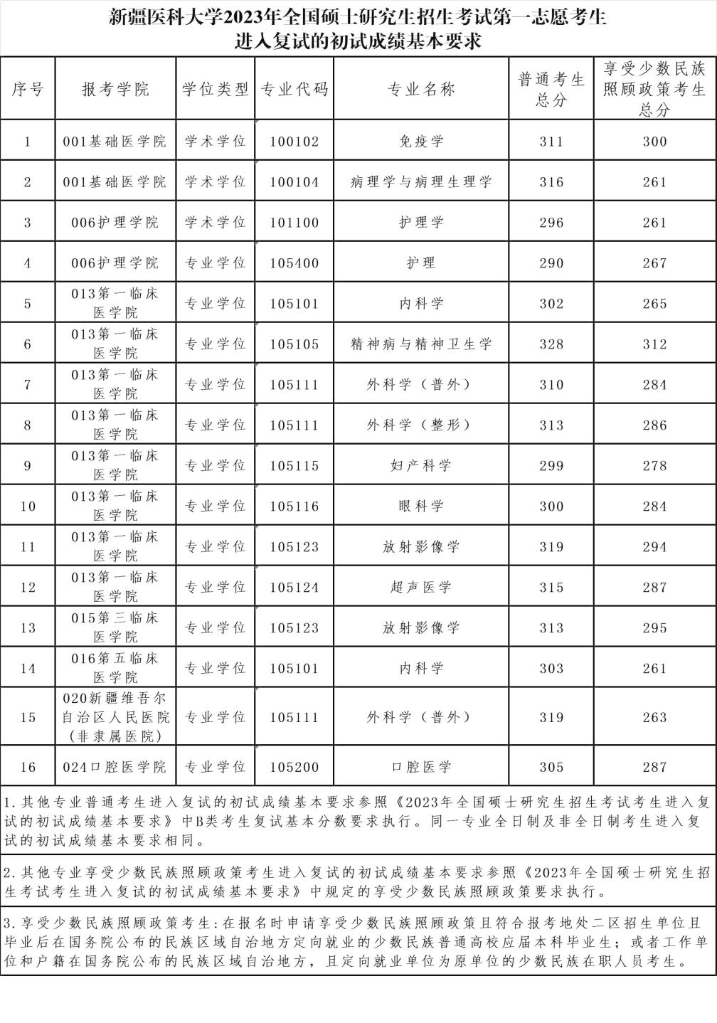 2024年新疆医科大学研究生分数线一览表（含2023年历年）