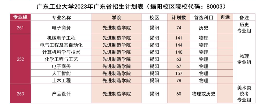 2023年招生计划及各专业招生人数