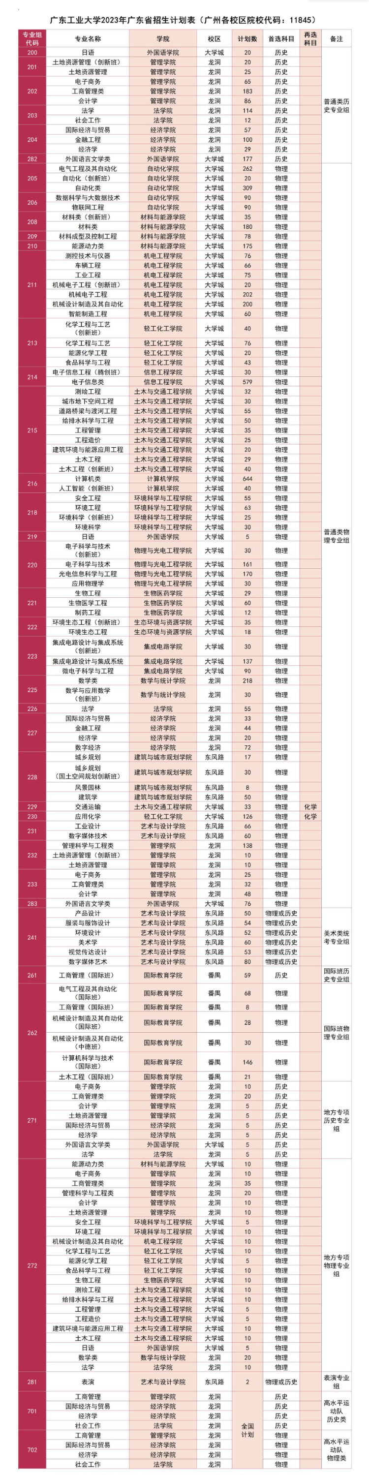 2023年招生计划及各专业招生人数