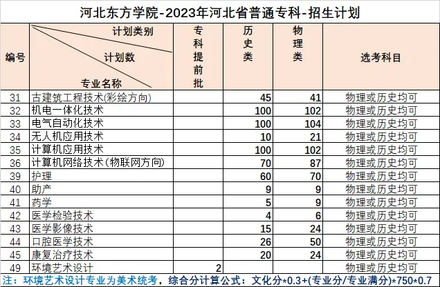 2023年招生计划及各专业招生人数