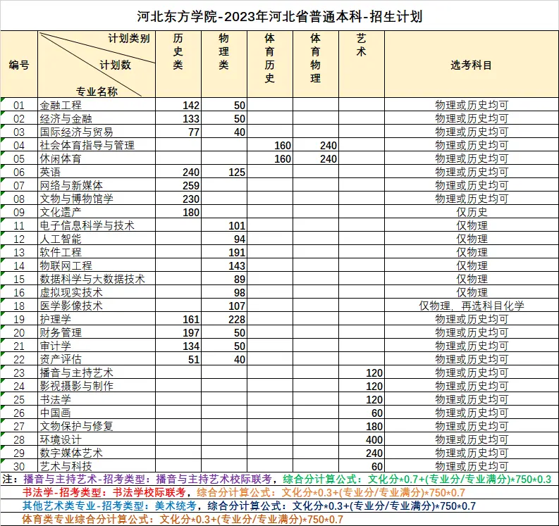 2023年招生计划及各专业招生人数