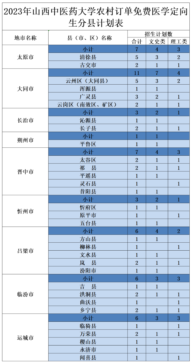 2023年招生计划及各专业招生人数