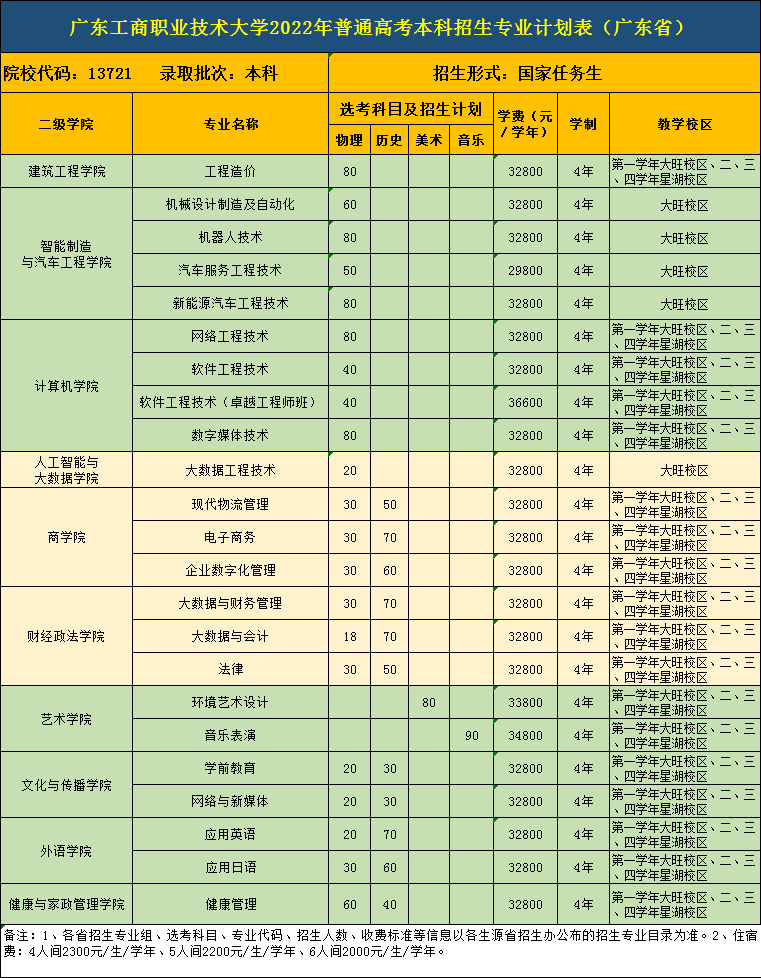 2023年广东工商职业大学各省招生计划及各专业招生人数是多少