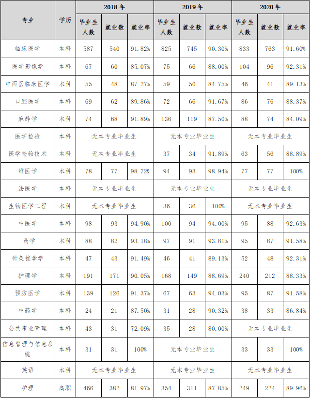 新疆医科大学就业率及就业前景怎么样,好就业吗？