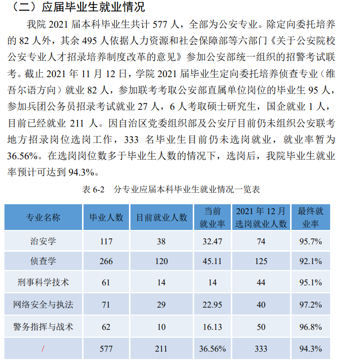 新疆警察学院就业率及就业前景怎么样,好就业吗？