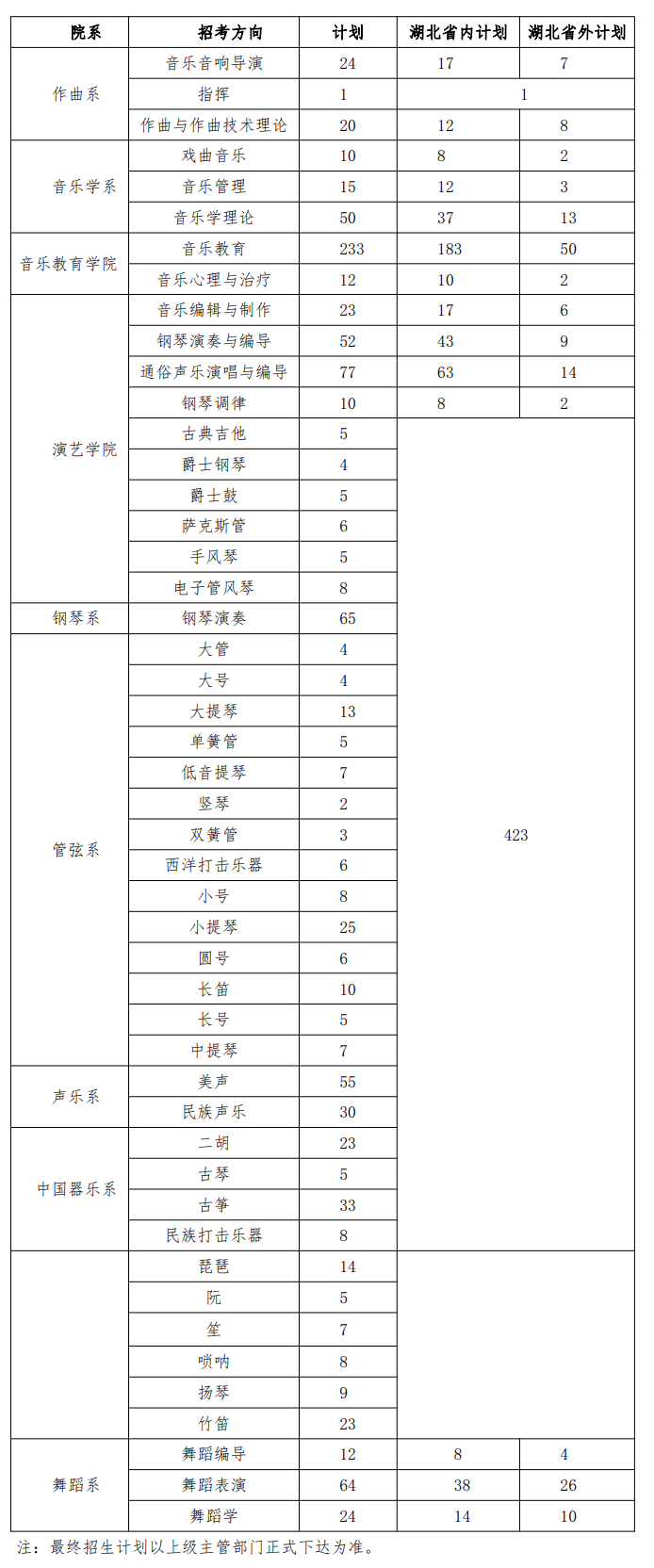 2023年武汉音乐学院各省招生计划及各专业招生人数是多少