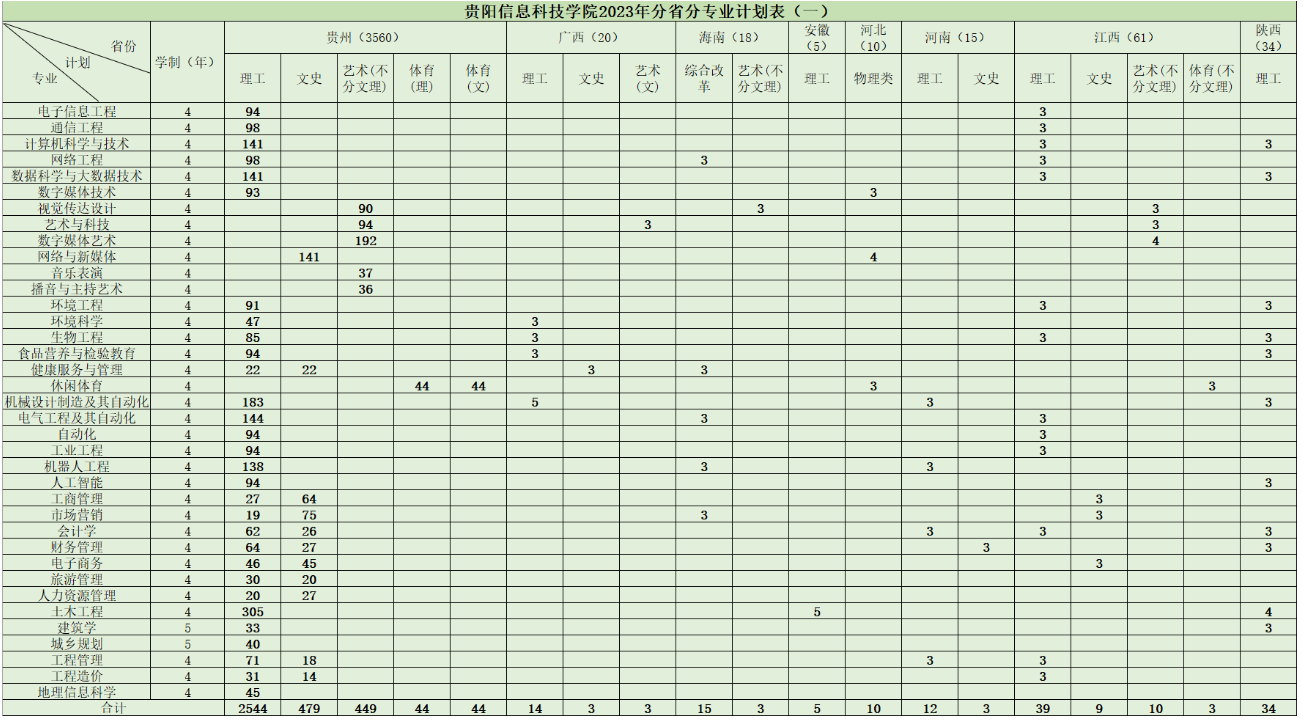 2023年招生计划及各专业招生人数