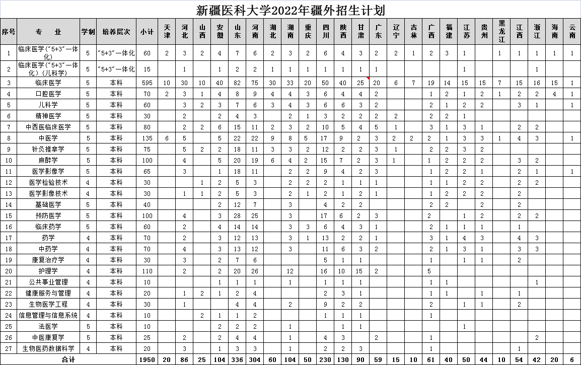 2023年新疆医科大学各省招生计划及各专业招生人数是多少