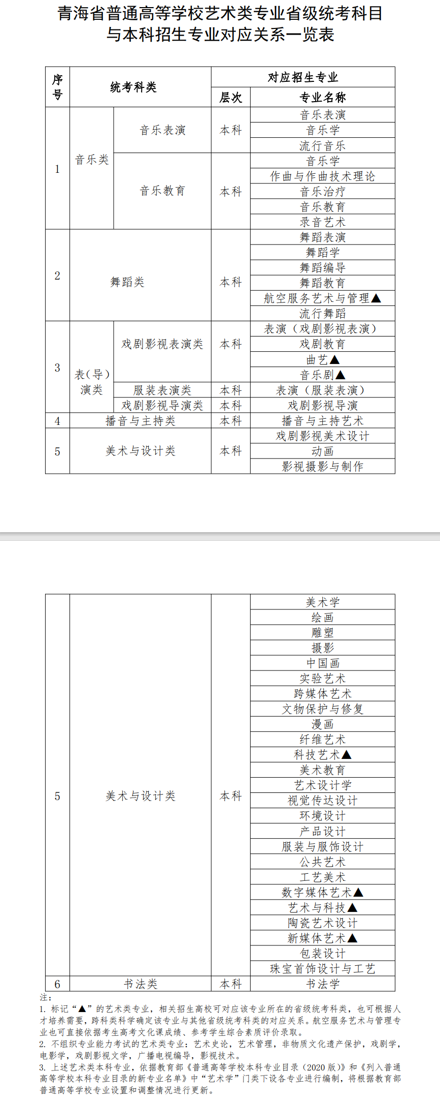 青海艺考有哪些专业,青海艺术统考选什么专业？