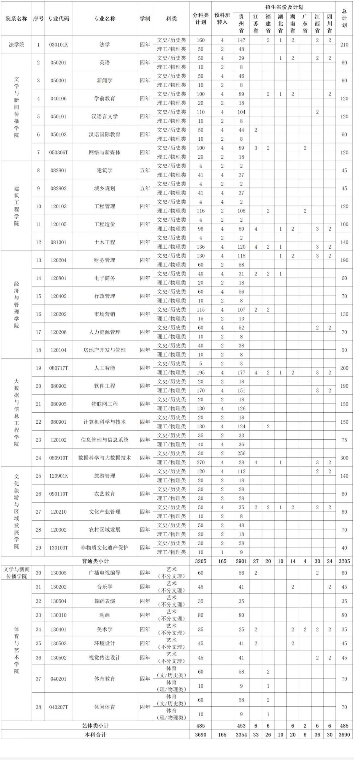 2023年招生计划及各专业招生人数