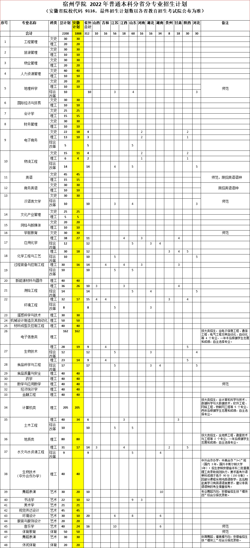 2023年宿州学院各省招生计划及各专业招生人数是多少