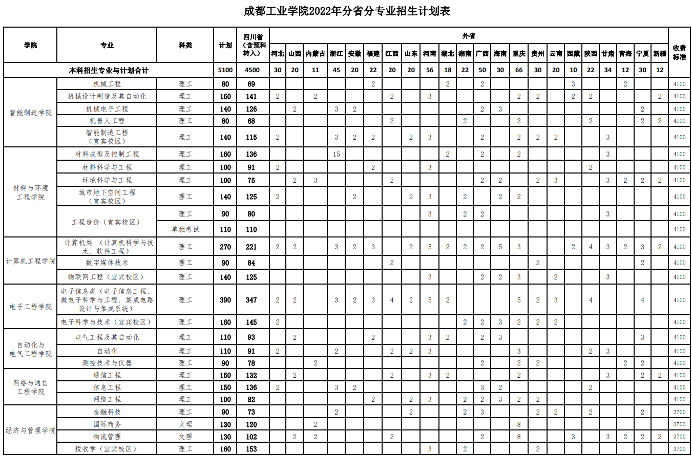 2023年成都工业学院各省招生计划及各专业招生人数是多少