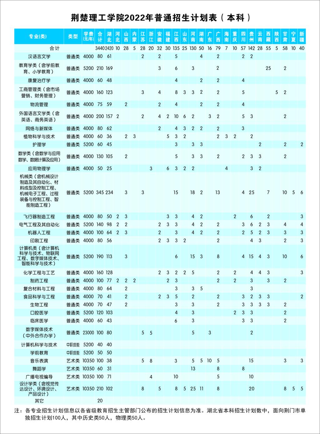 2023年荆楚理工学院各省招生计划及各专业招生人数是多少