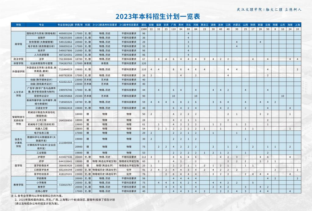 2023年招生计划及各专业招生人数