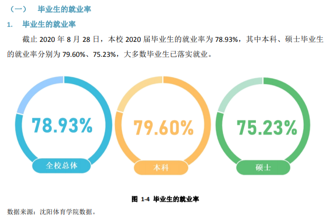 沈阳体育学院就业率及就业前景怎么样,好就业吗？