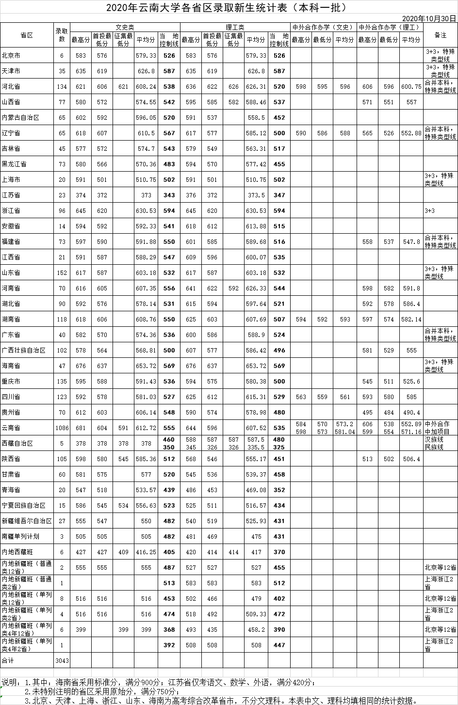 云南大学录取分数线2022是多少分（含2020-2022历年分数线）