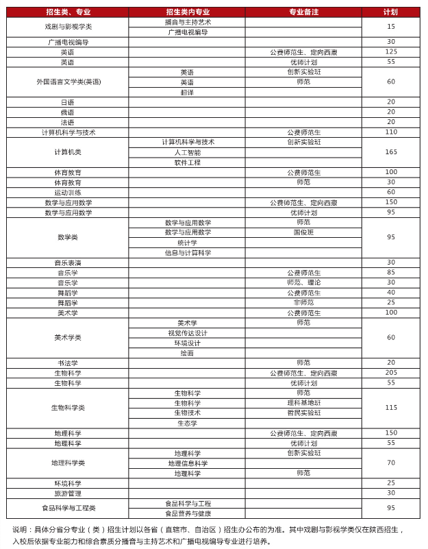 2023年陕西师范大学各省招生计划及各专业招生人数是多少