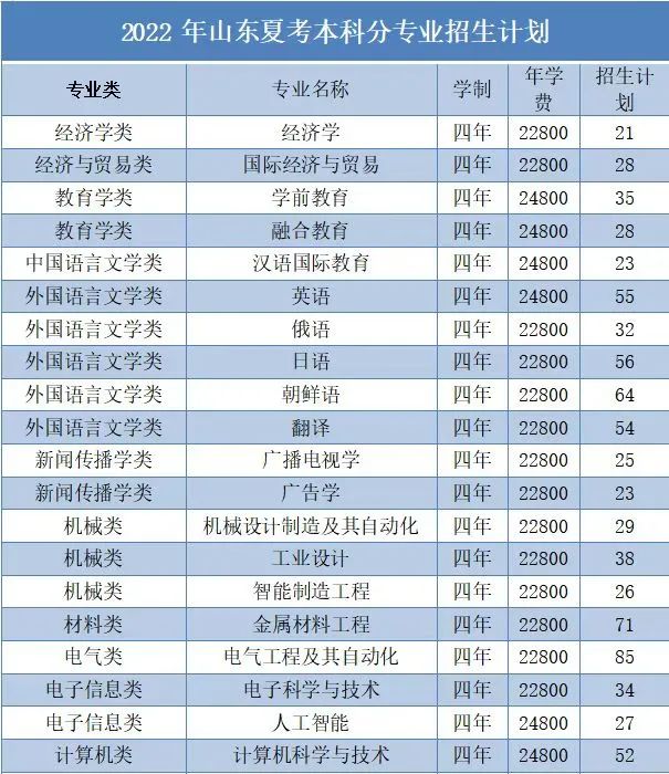 2023年青岛滨海学院各省招生计划及各专业招生人数是多少