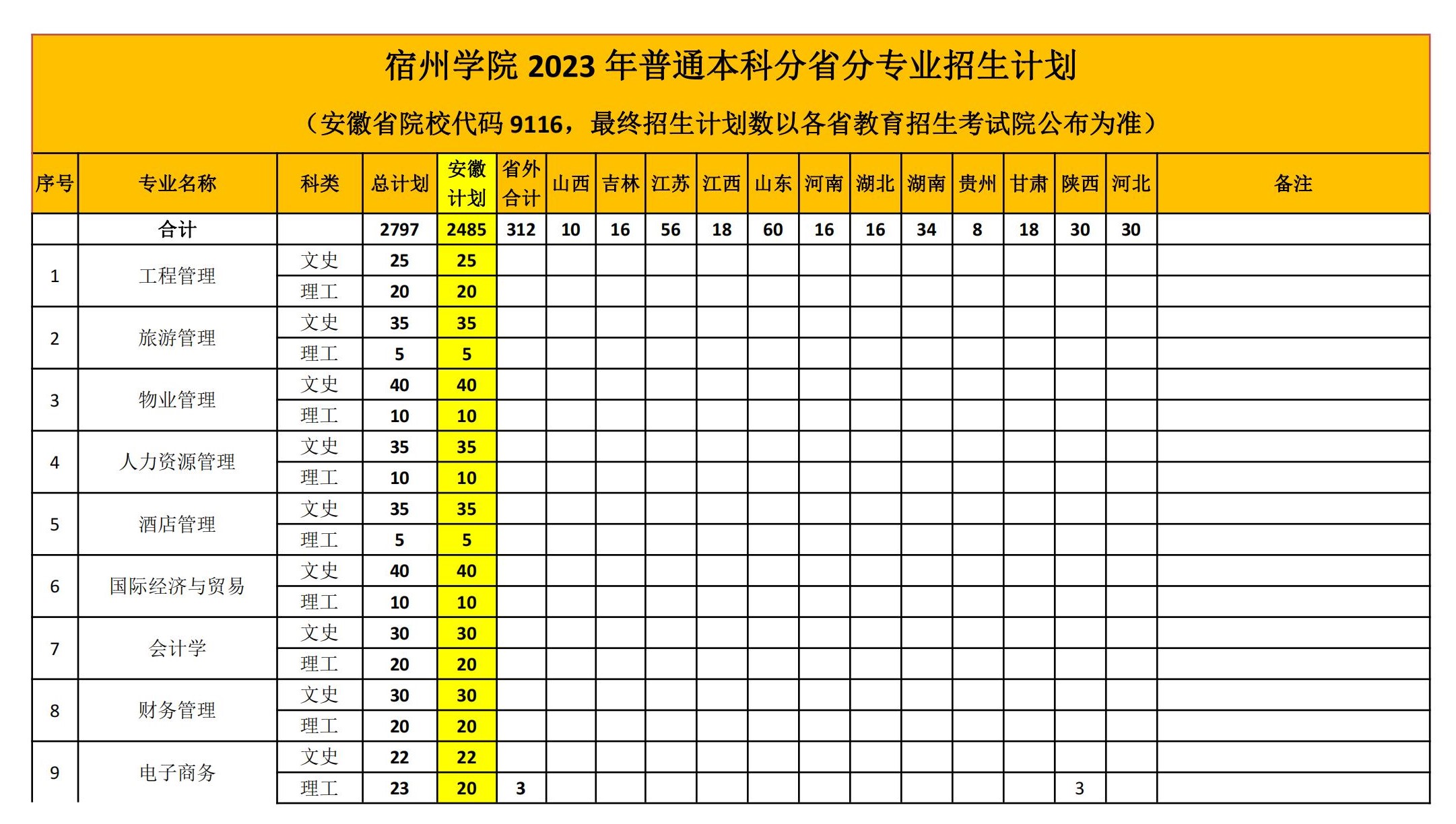 2023年招生计划及各专业招生人数