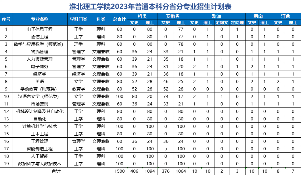 2023年招生计划及各专业招生人数