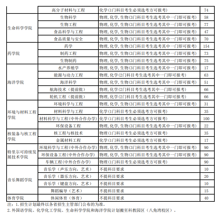 2023年招生计划及各专业招生人数