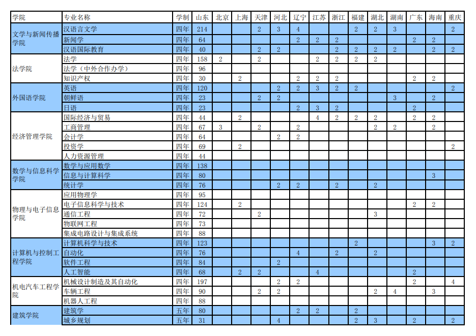 2023年招生计划及各专业招生人数