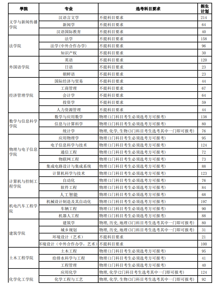 2023年招生计划及各专业招生人数