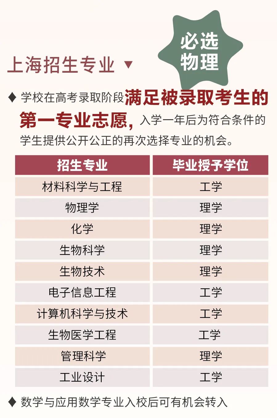 2023年上海科技大学各省招生计划及各专业招生人数是多少