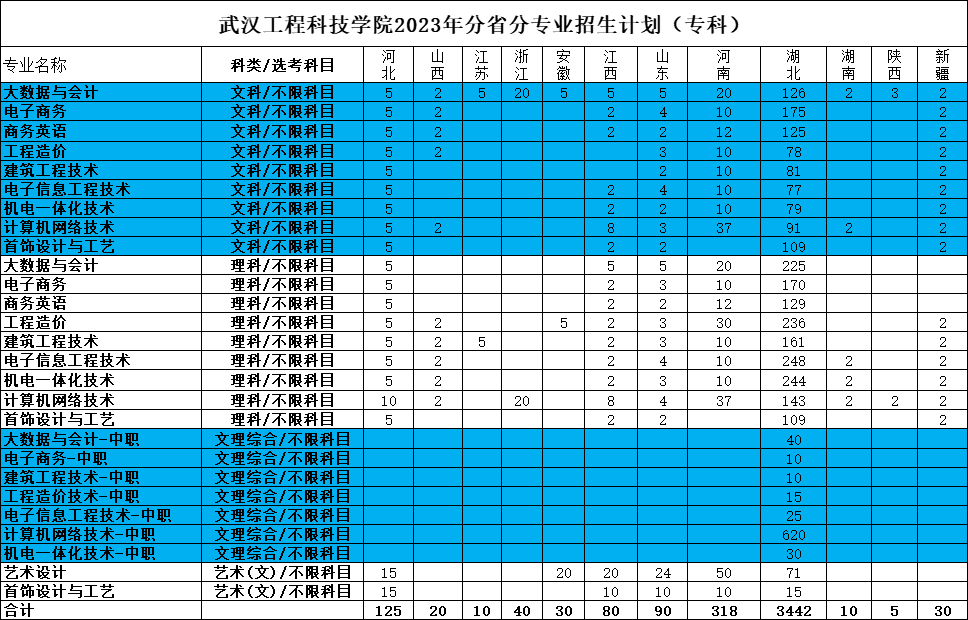 2023年招生计划及各专业招生人数