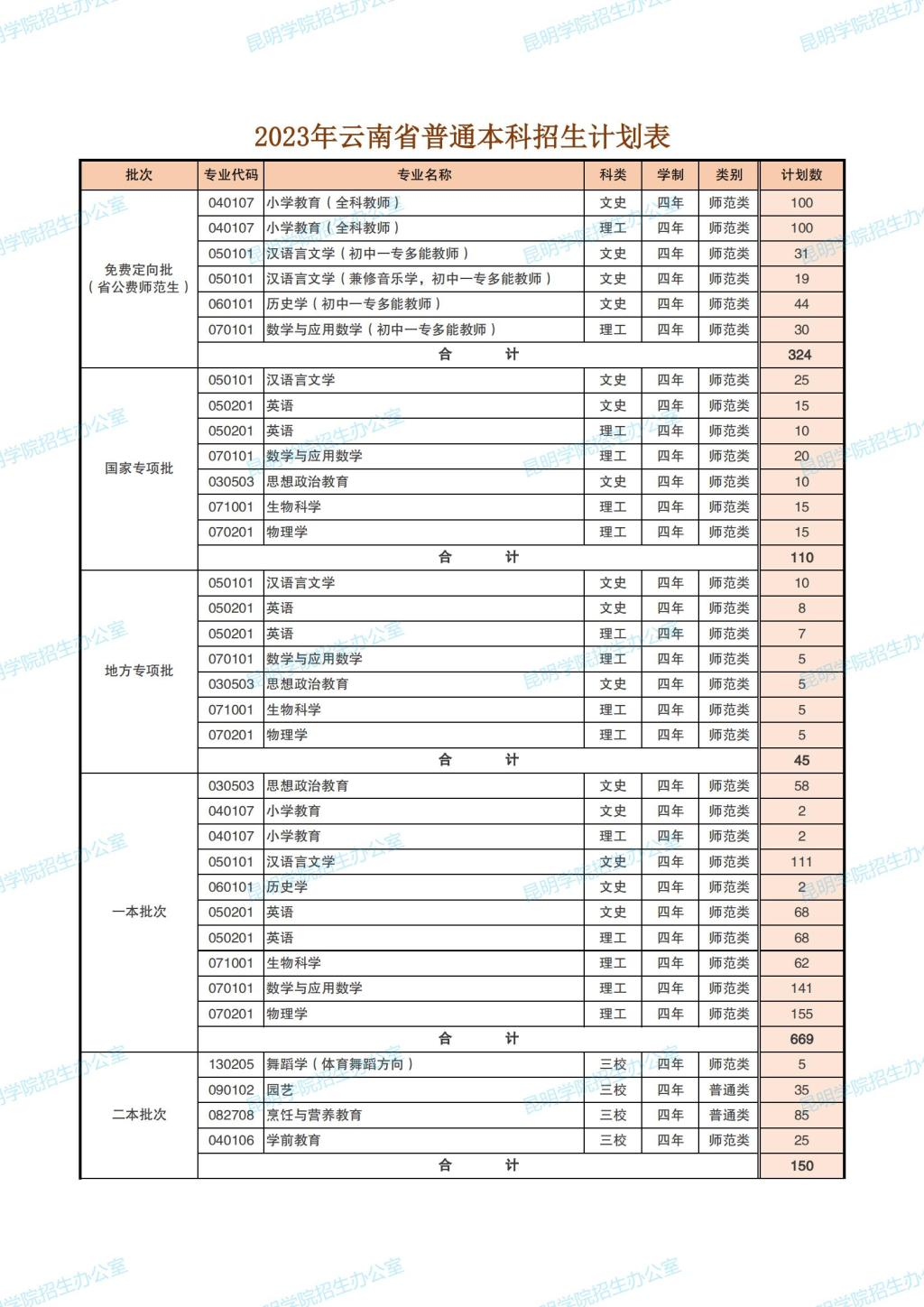 2023年招生计划及各专业招生人数