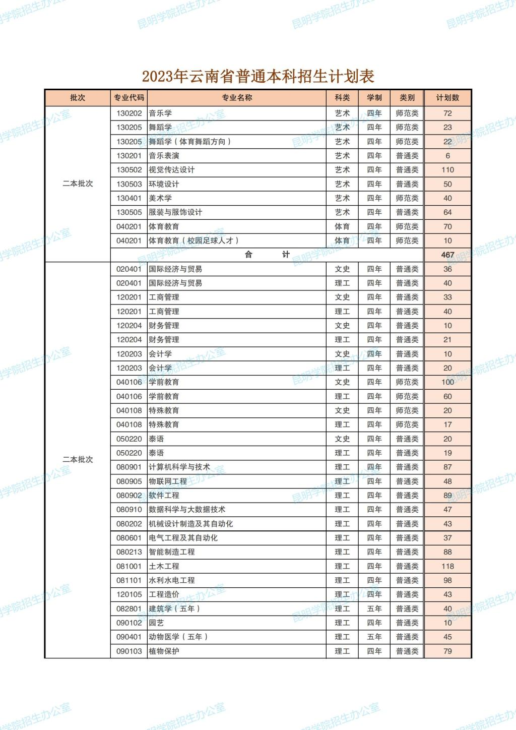 2023年招生计划及各专业招生人数