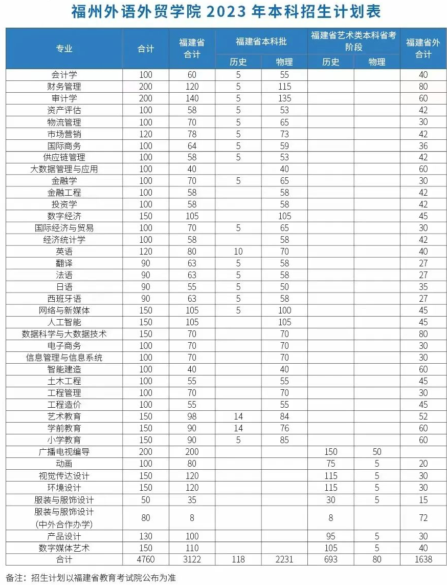 2023年招生计划及各专业招生人数