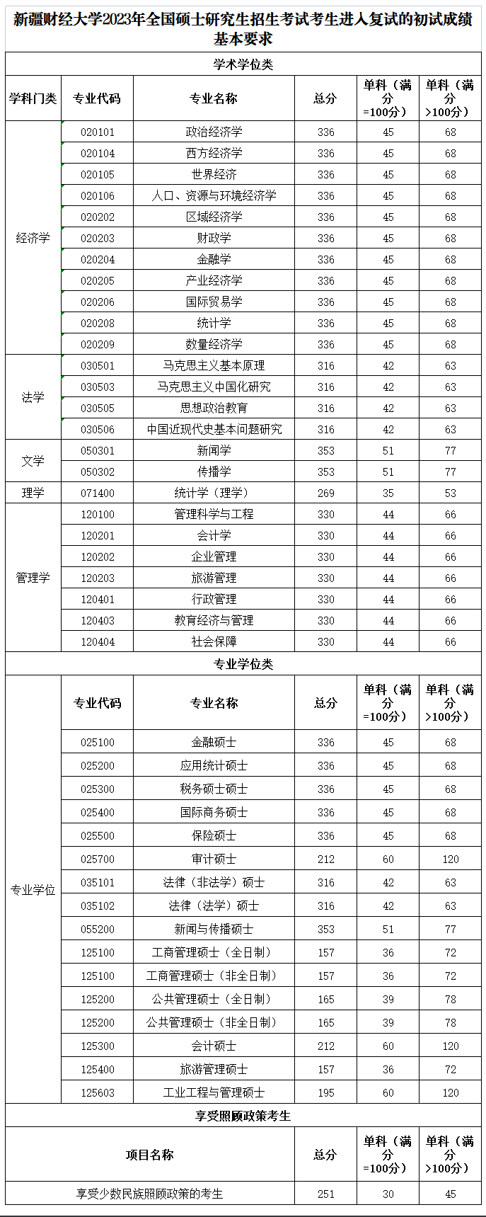 2024年新疆财经大学研究生分数线一览表（含2023年历年）