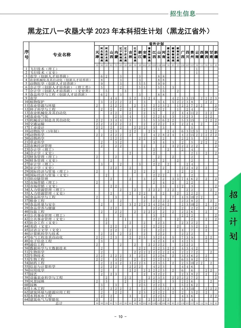 2023年招生计划及各专业招生人数