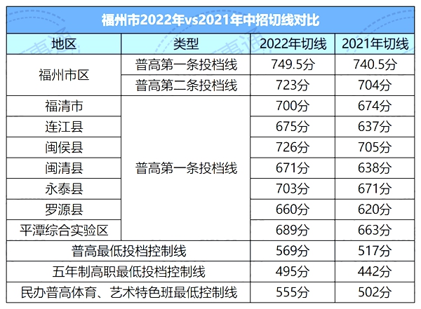 2022年福州中考分数线,福州中考录取分数线2022