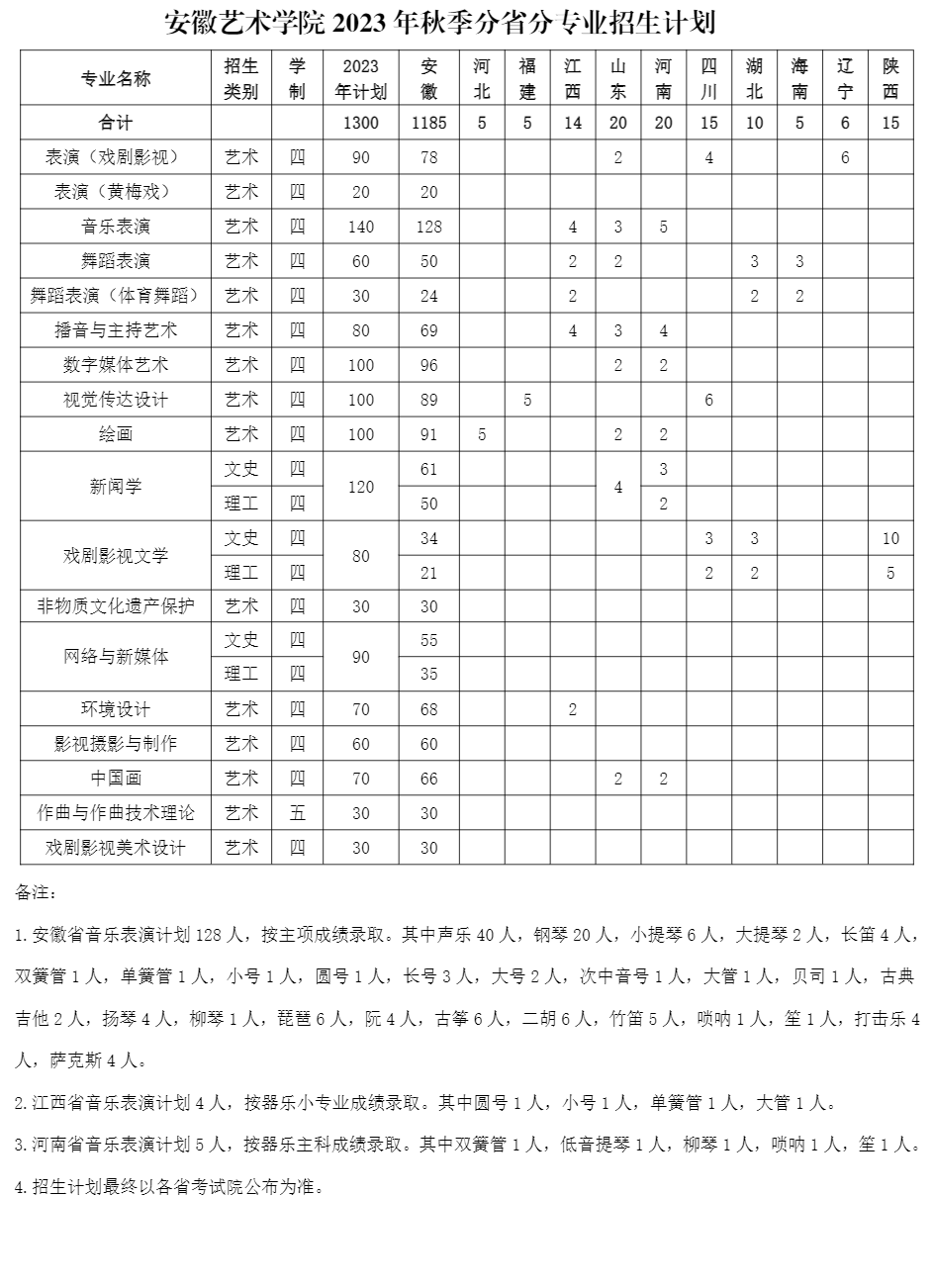 2023年招生计划及各专业招生人数