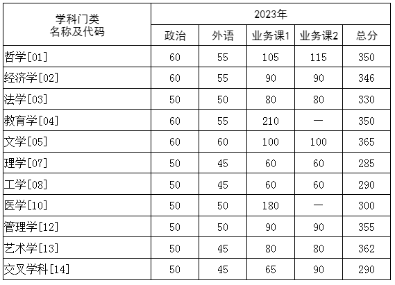 2023年华中科技大学研究生分数线,华中科技大学考研分数线（含2022-2023年）