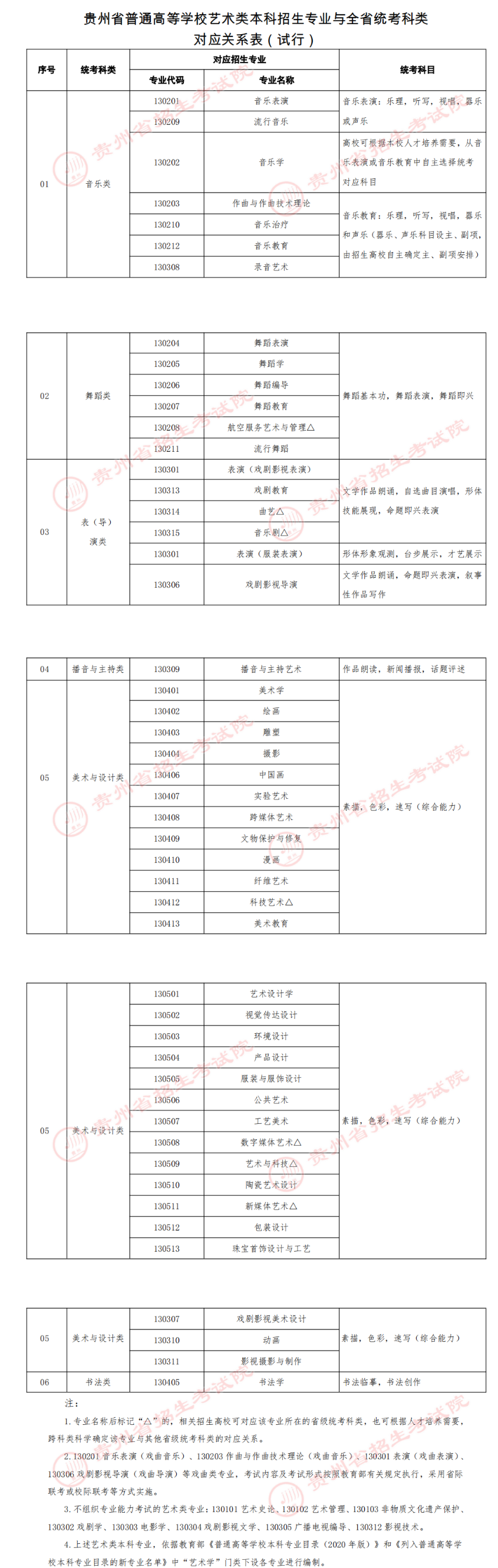 贵州艺考有哪些专业,贵州艺术统考选什么专业？