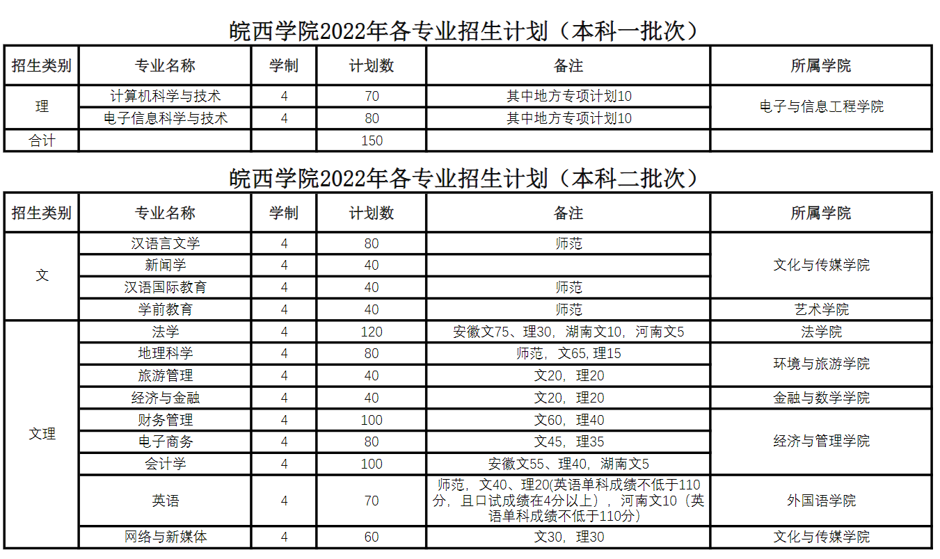 2023年皖西学院各省招生计划及各专业招生人数是多少