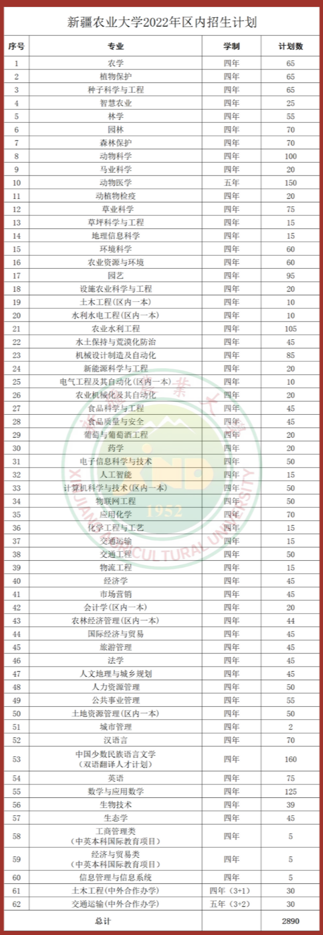 2023年新疆农业大学各省招生计划及各专业招生人数是多少