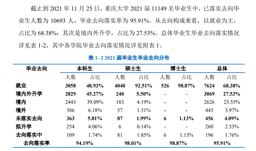 重庆大学就业率及就业前景怎么样,好就业吗？