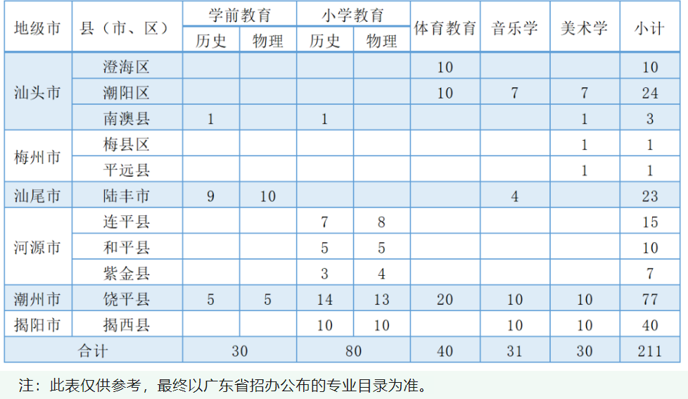 2023年招生计划及各专业招生人数