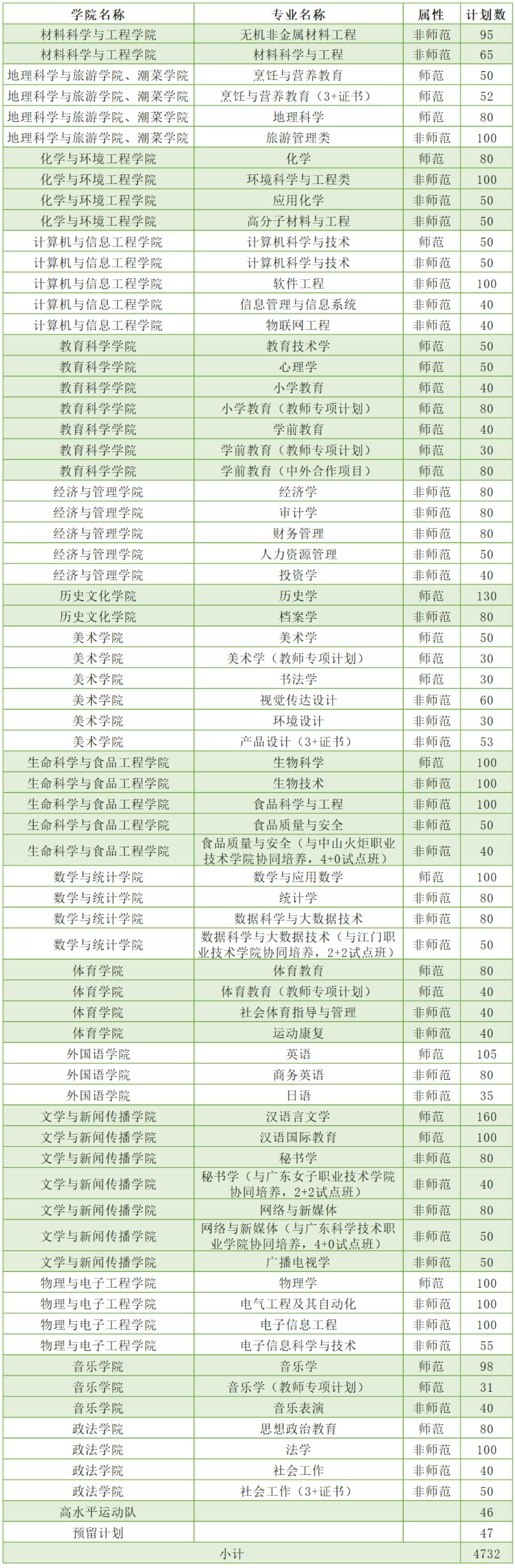 2023年招生计划及各专业招生人数